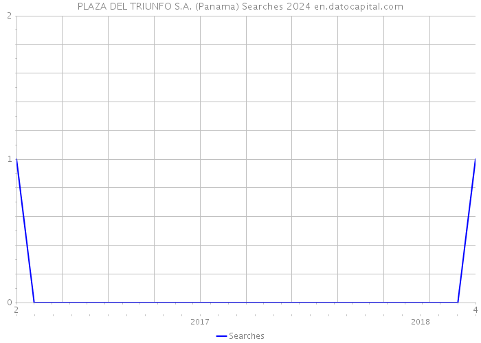PLAZA DEL TRIUNFO S.A. (Panama) Searches 2024 