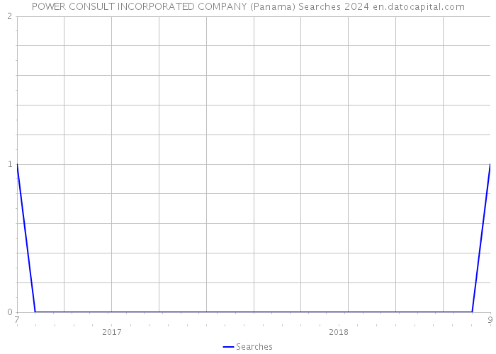 POWER CONSULT INCORPORATED COMPANY (Panama) Searches 2024 