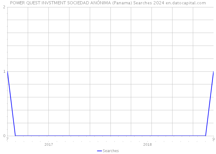 POWER QUEST INVSTMENT SOCIEDAD ANÓNIMA (Panama) Searches 2024 