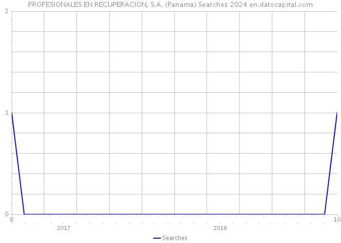 PROFESIONALES EN RECUPERACION, S.A. (Panama) Searches 2024 