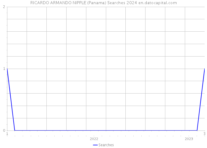 RICARDO ARMANDO NIPPLE (Panama) Searches 2024 