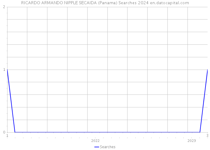 RICARDO ARMANDO NIPPLE SECAIDA (Panama) Searches 2024 