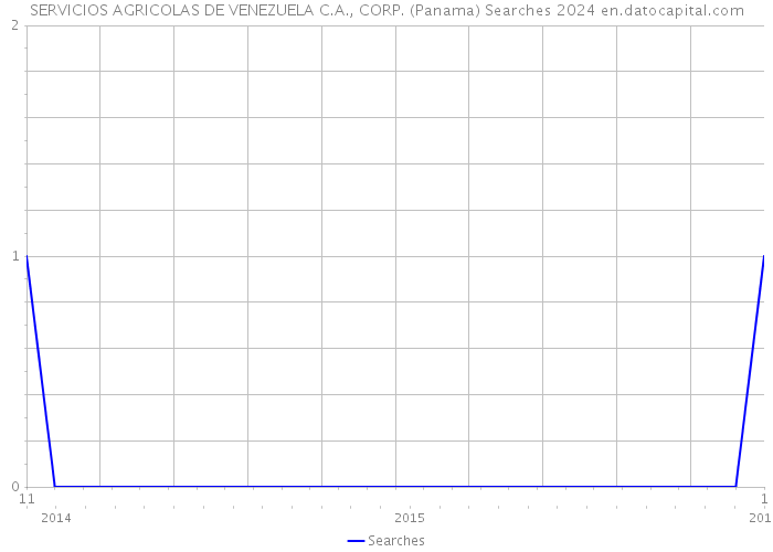 SERVICIOS AGRICOLAS DE VENEZUELA C.A., CORP. (Panama) Searches 2024 