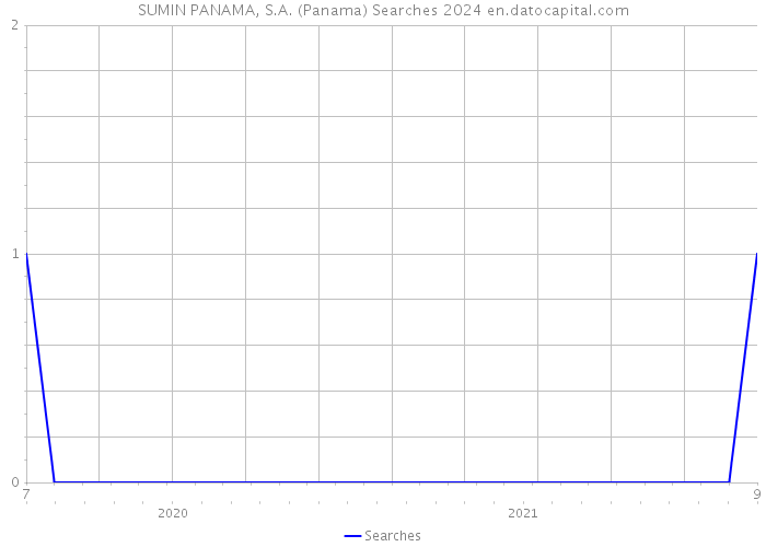 SUMIN PANAMA, S.A. (Panama) Searches 2024 