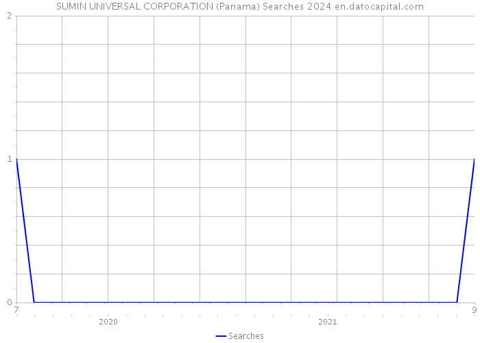SUMIN UNIVERSAL CORPORATION (Panama) Searches 2024 