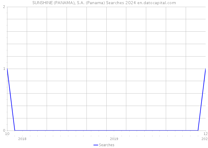 SUNSHINE (PANAMA), S.A. (Panama) Searches 2024 