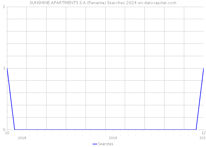 SUNSHINE APARTMENTS S.A (Panama) Searches 2024 