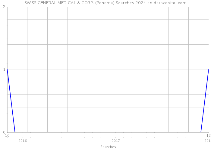 SWISS GENERAL MEDICAL & CORP. (Panama) Searches 2024 