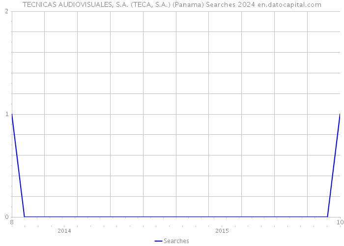 TECNICAS AUDIOVISUALES, S.A. (TECA, S.A.) (Panama) Searches 2024 