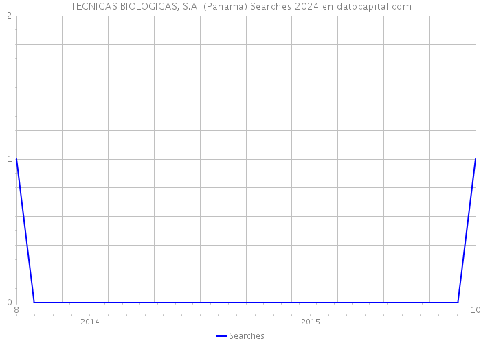 TECNICAS BIOLOGICAS, S.A. (Panama) Searches 2024 