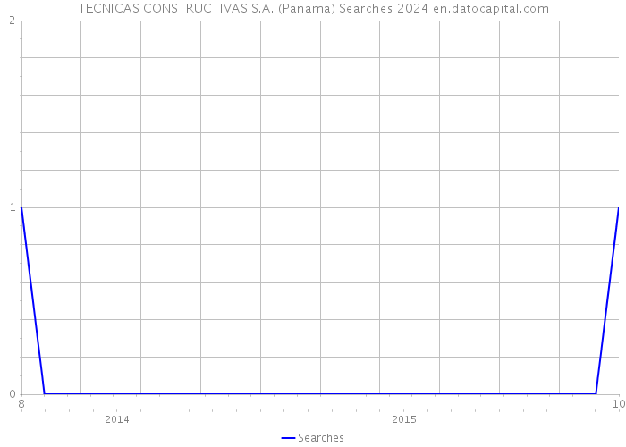 TECNICAS CONSTRUCTIVAS S.A. (Panama) Searches 2024 
