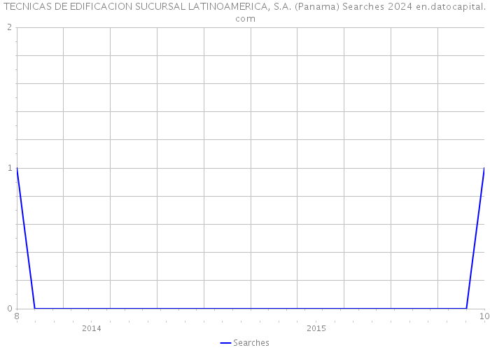 TECNICAS DE EDIFICACION SUCURSAL LATINOAMERICA, S.A. (Panama) Searches 2024 