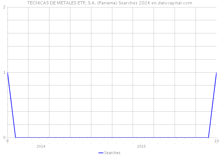 TECNICAS DE METALES ETP, S.A. (Panama) Searches 2024 