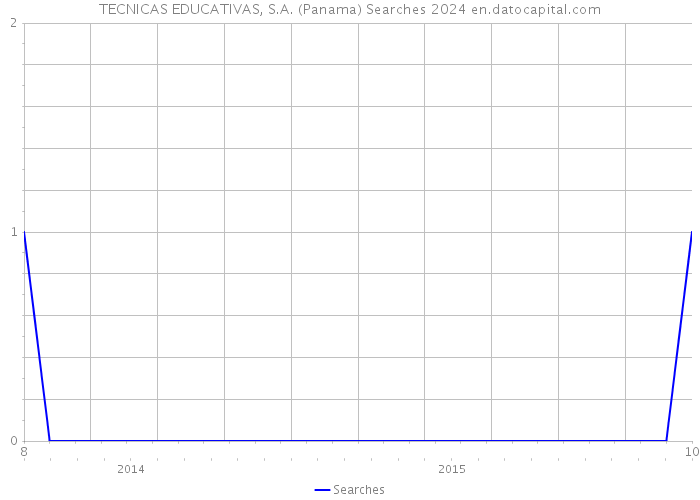 TECNICAS EDUCATIVAS, S.A. (Panama) Searches 2024 