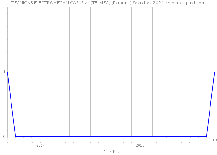 TECNICAS ELECTROMECANICAS, S.A. (TELMEC) (Panama) Searches 2024 