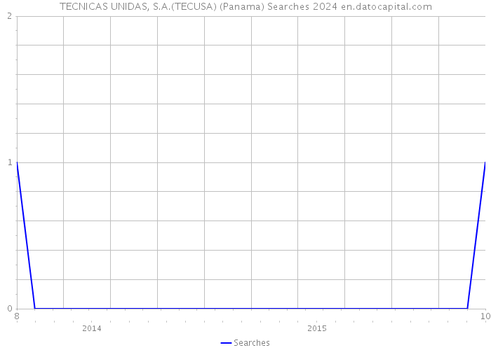 TECNICAS UNIDAS, S.A.(TECUSA) (Panama) Searches 2024 