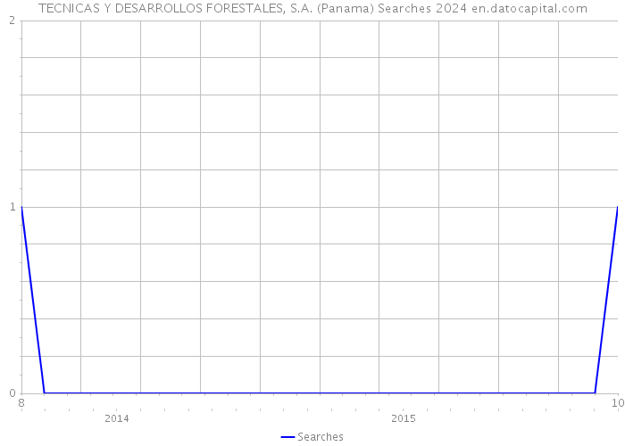 TECNICAS Y DESARROLLOS FORESTALES, S.A. (Panama) Searches 2024 