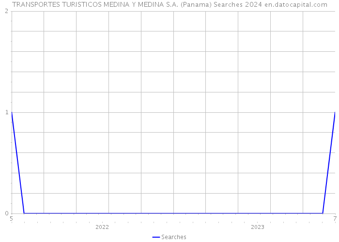 TRANSPORTES TURISTICOS MEDINA Y MEDINA S.A. (Panama) Searches 2024 