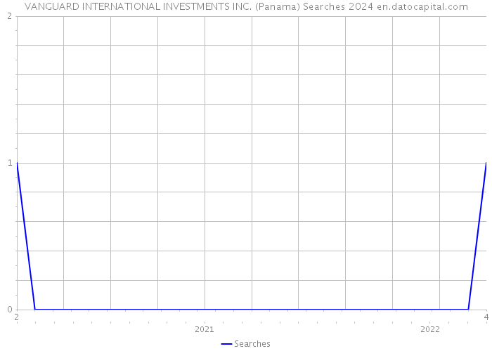 VANGUARD INTERNATIONAL INVESTMENTS INC. (Panama) Searches 2024 