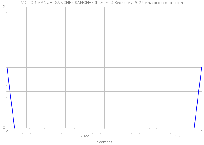 VICTOR MANUEL SANCHEZ SANCHEZ (Panama) Searches 2024 