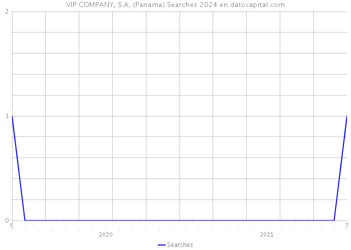 VIP COMPANY, S.A. (Panama) Searches 2024 