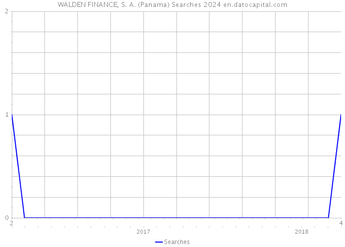 WALDEN FINANCE, S. A. (Panama) Searches 2024 