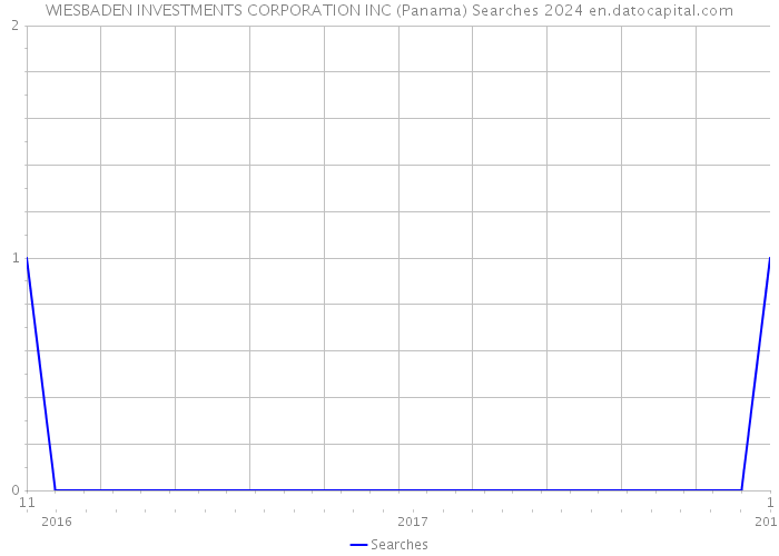 WIESBADEN INVESTMENTS CORPORATION INC (Panama) Searches 2024 
