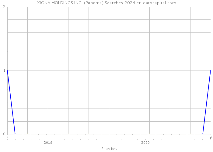 XIONA HOLDINGS INC. (Panama) Searches 2024 