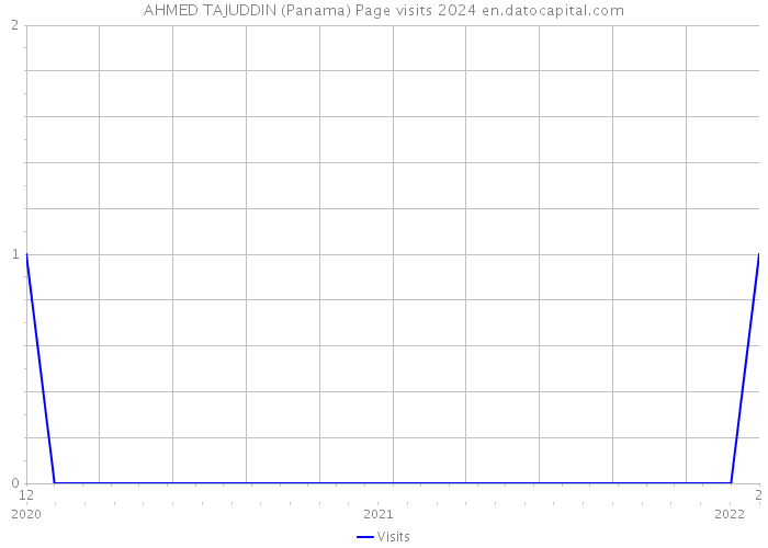 AHMED TAJUDDIN (Panama) Page visits 2024 