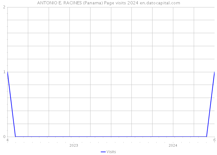 ANTONIO E. RACINES (Panama) Page visits 2024 