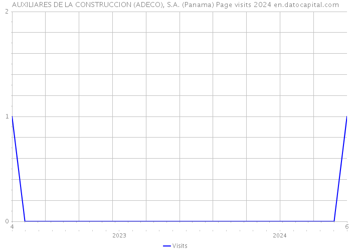 AUXILIARES DE LA CONSTRUCCION (ADECO), S.A. (Panama) Page visits 2024 