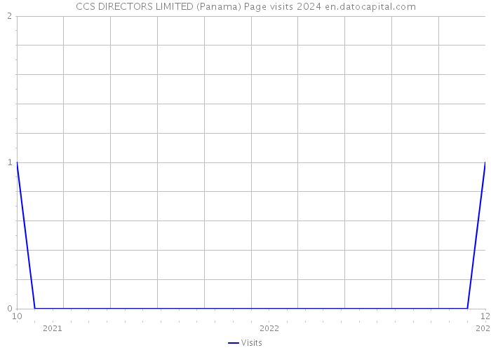 CCS DIRECTORS LIMITED (Panama) Page visits 2024 