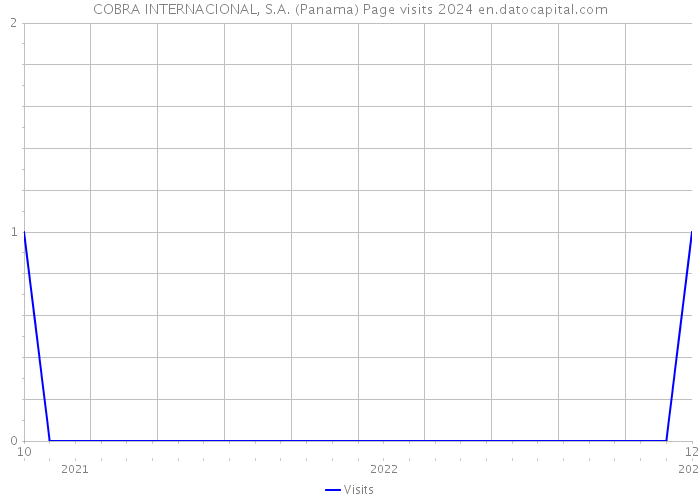 COBRA INTERNACIONAL, S.A. (Panama) Page visits 2024 