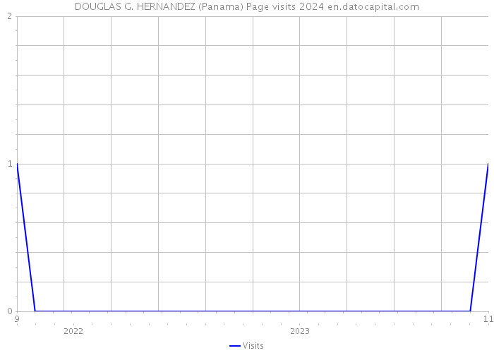 DOUGLAS G. HERNANDEZ (Panama) Page visits 2024 