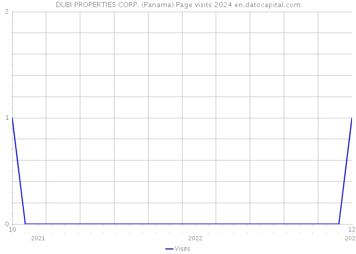 DUBI PROPERTIES CORP. (Panama) Page visits 2024 