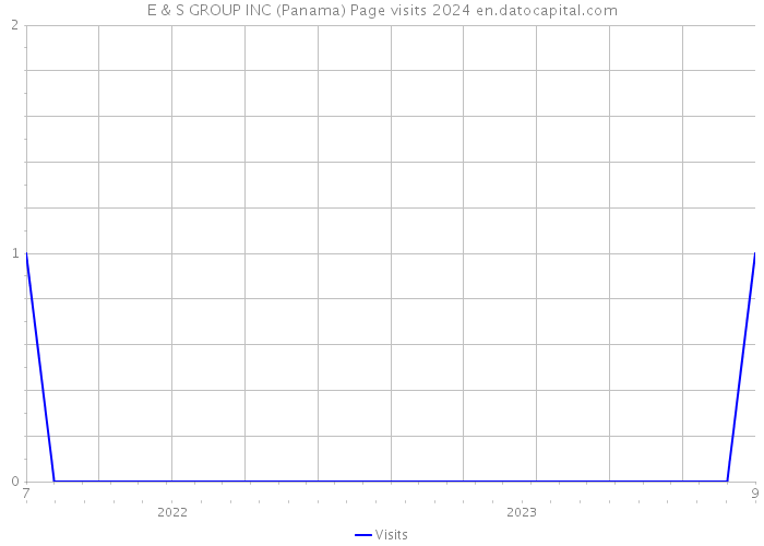 E & S GROUP INC (Panama) Page visits 2024 