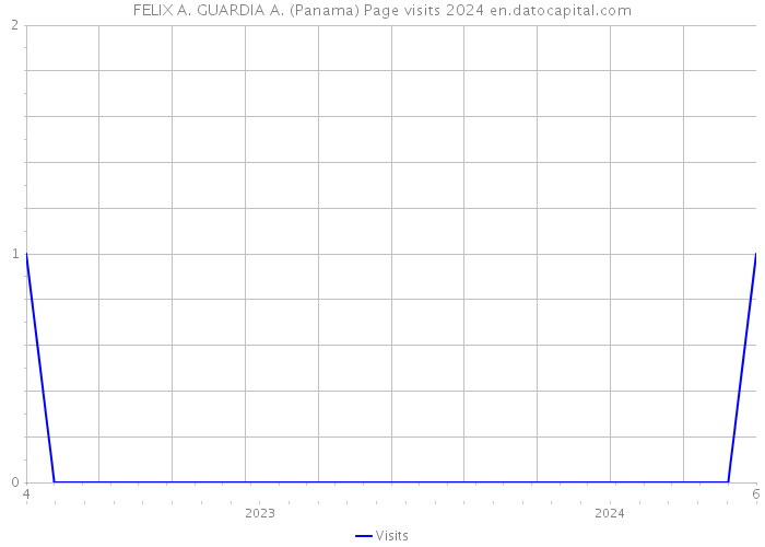 FELIX A. GUARDIA A. (Panama) Page visits 2024 
