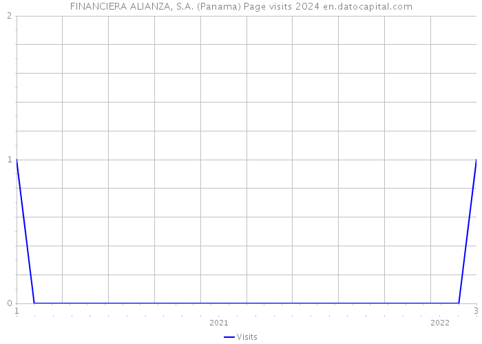 FINANCIERA ALIANZA, S.A. (Panama) Page visits 2024 