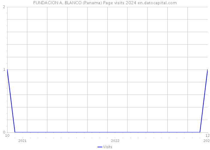 FUNDACION A. BLANCO (Panama) Page visits 2024 