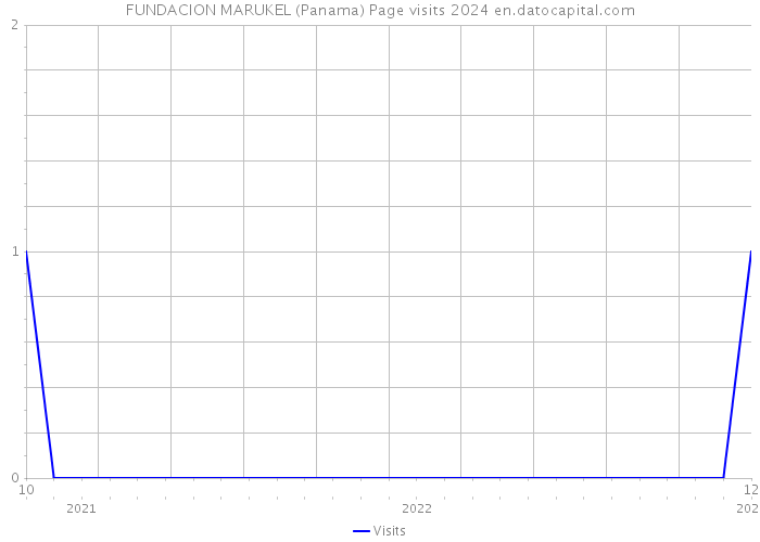 FUNDACION MARUKEL (Panama) Page visits 2024 