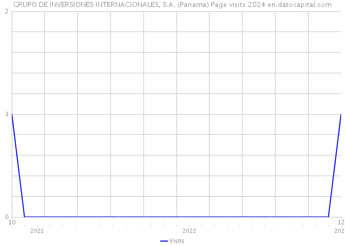 GRUPO DE INVERSIONES INTERNACIONALES, S.A. (Panama) Page visits 2024 