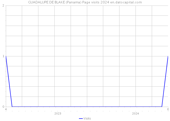 GUADALUPE DE BLAKE (Panama) Page visits 2024 