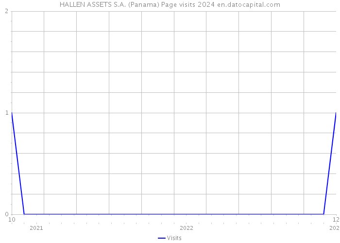 HALLEN ASSETS S.A. (Panama) Page visits 2024 