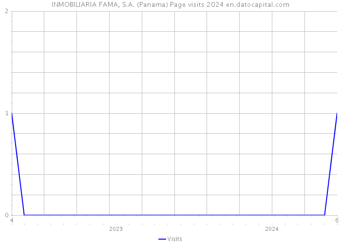 INMOBILIARIA FAMA, S.A. (Panama) Page visits 2024 