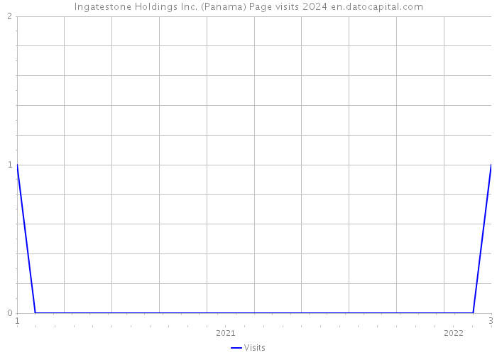 Ingatestone Holdings Inc. (Panama) Page visits 2024 