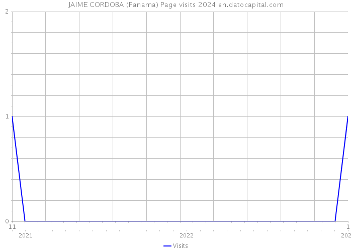 JAIME CORDOBA (Panama) Page visits 2024 