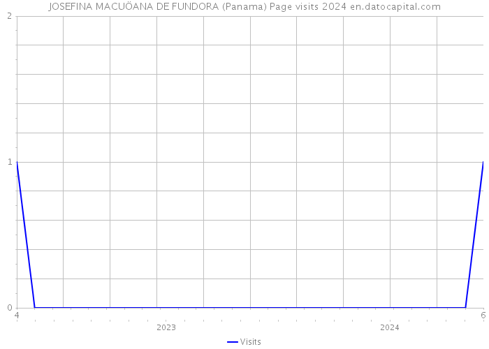 JOSEFINA MACUÖANA DE FUNDORA (Panama) Page visits 2024 