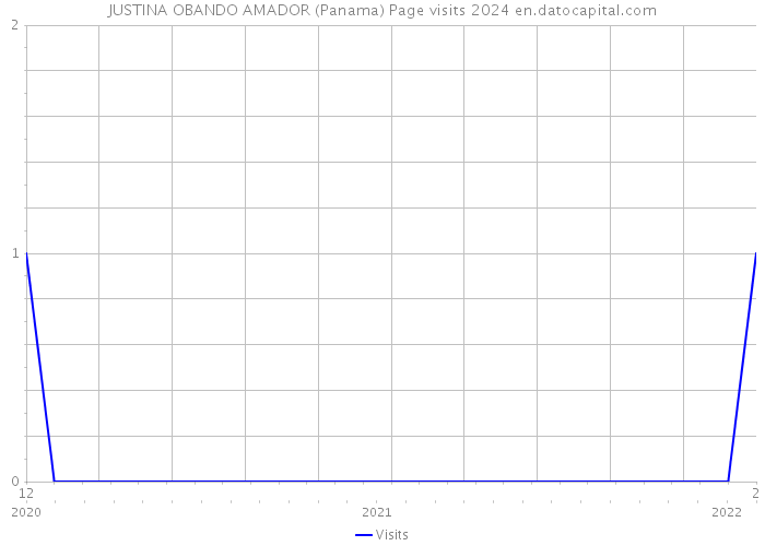 JUSTINA OBANDO AMADOR (Panama) Page visits 2024 