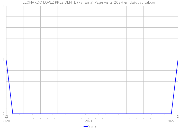 LEONARDO LOPEZ PRESIDENTE (Panama) Page visits 2024 