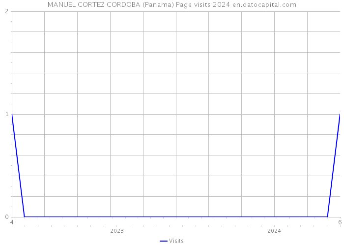 MANUEL CORTEZ CORDOBA (Panama) Page visits 2024 
